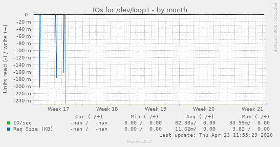 monthly graph