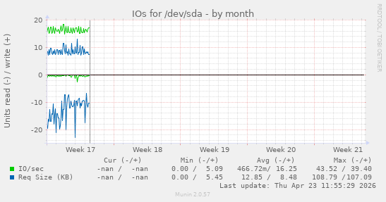 monthly graph