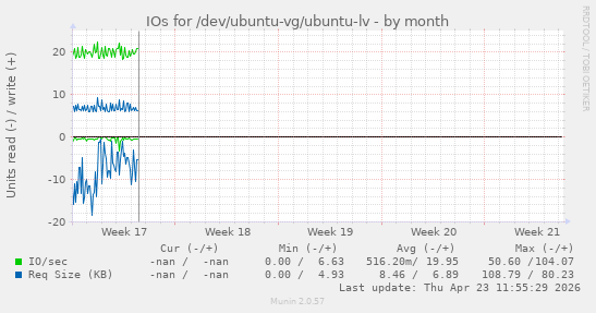 monthly graph