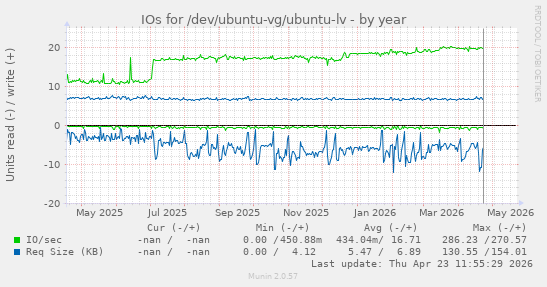 yearly graph