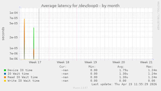 Average latency for /dev/loop0