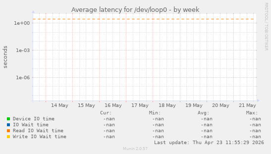 Average latency for /dev/loop0