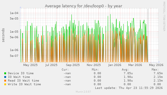 Average latency for /dev/loop0