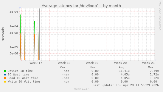 Average latency for /dev/loop1