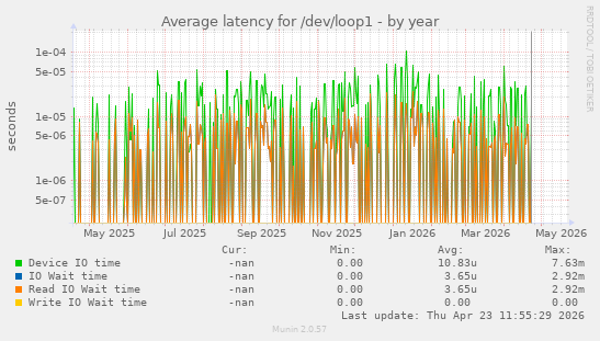 Average latency for /dev/loop1