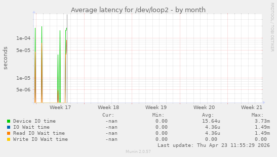 Average latency for /dev/loop2