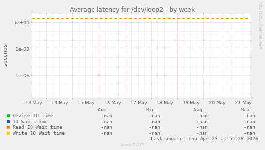 Average latency for /dev/loop2