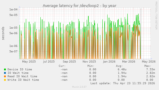 Average latency for /dev/loop2