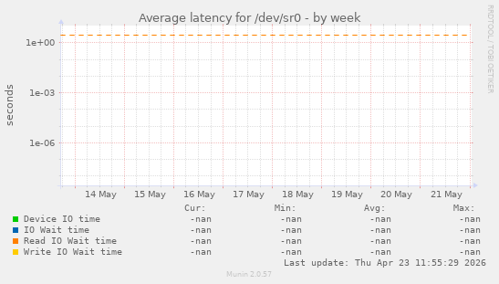 Average latency for /dev/sr0