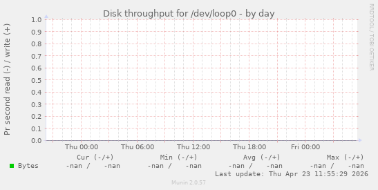 Disk throughput for /dev/loop0