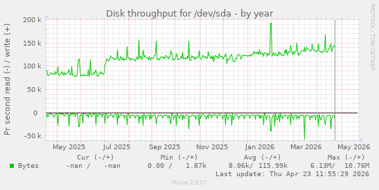 yearly graph