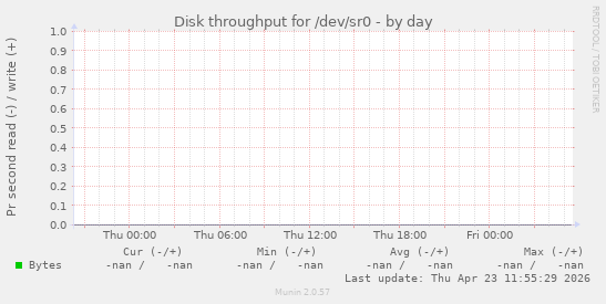 Disk throughput for /dev/sr0