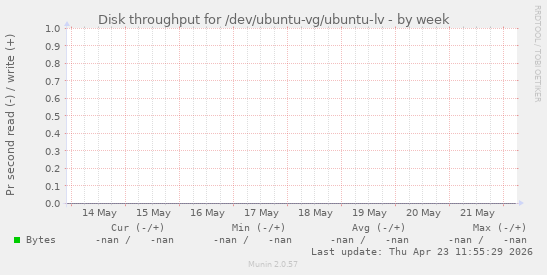 Disk throughput for /dev/ubuntu-vg/ubuntu-lv