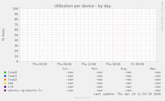 Utilization per device