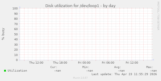 Disk utilization for /dev/loop1