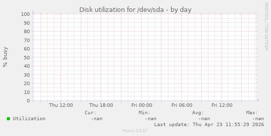 Disk utilization for /dev/sda
