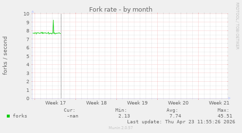 Fork rate