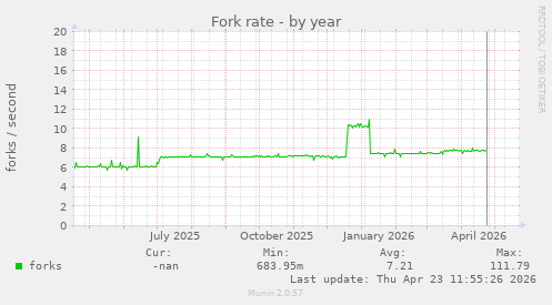Fork rate