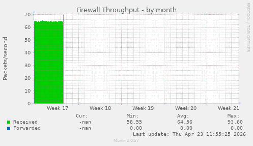 Firewall Throughput