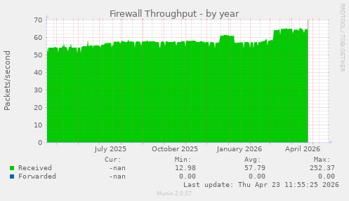 Firewall Throughput