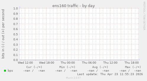 ens160 traffic