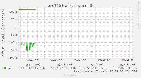 ens160 traffic