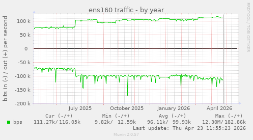 ens160 traffic