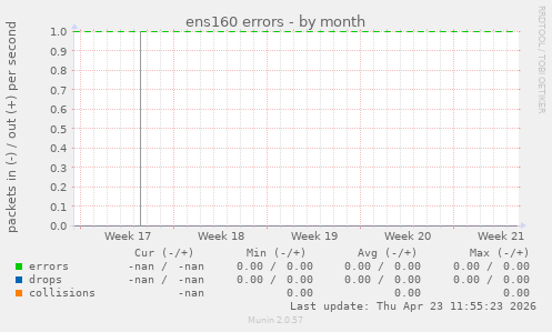 ens160 errors
