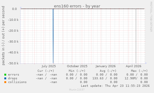 ens160 errors