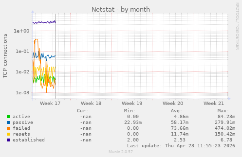 Netstat
