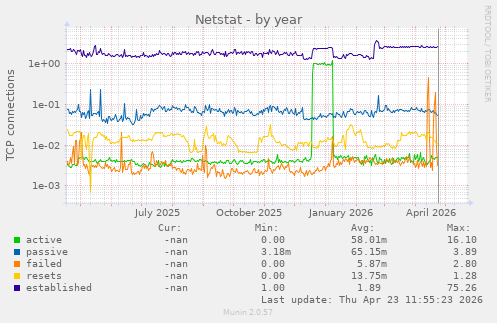 Netstat