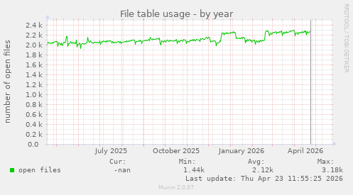 File table usage