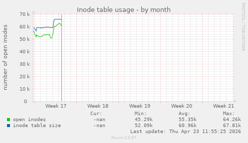 monthly graph