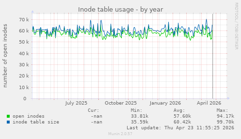 Inode table usage