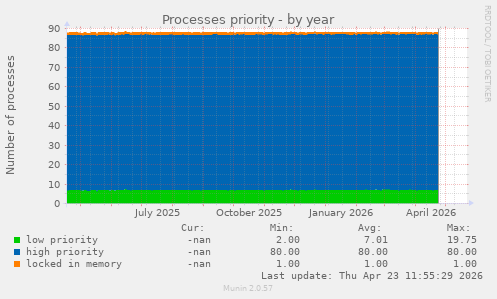 Processes priority