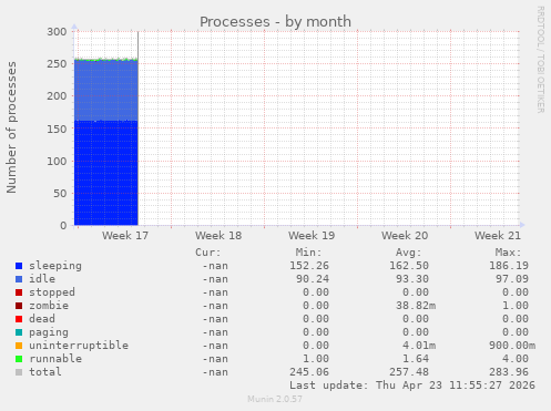 Processes