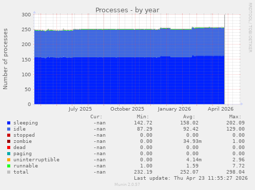 Processes
