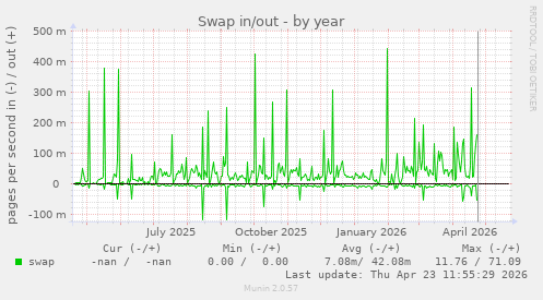 yearly graph