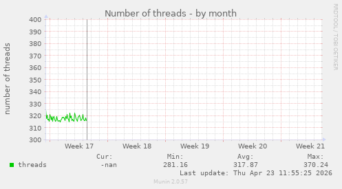 Number of threads
