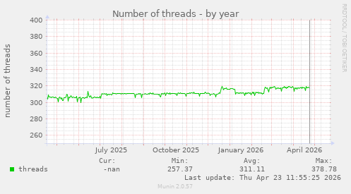 Number of threads