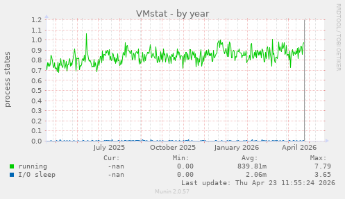 VMstat