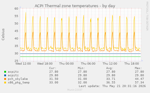 ACPI Thermal zone temperatures