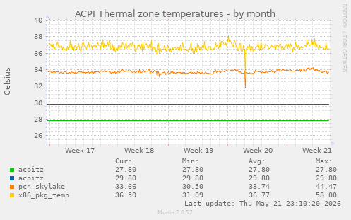 ACPI Thermal zone temperatures