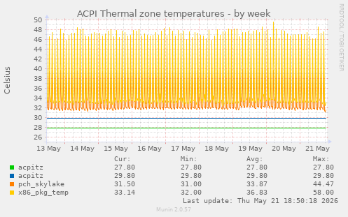ACPI Thermal zone temperatures