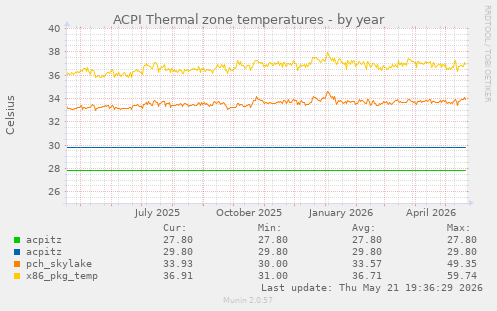 ACPI Thermal zone temperatures