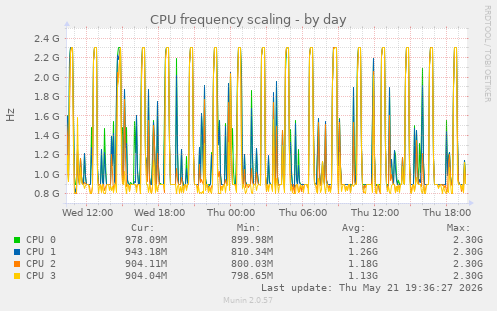 CPU frequency scaling