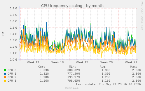 CPU frequency scaling