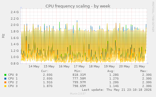 CPU frequency scaling