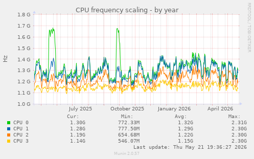 CPU frequency scaling