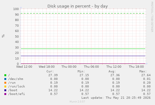 Disk usage in percent